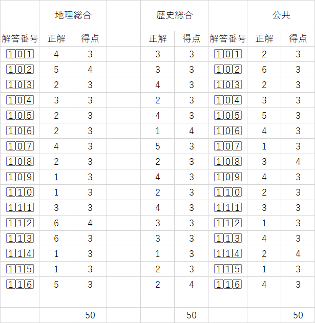 共通テスト2026地理総合と歴史総合の解答一覧・配点