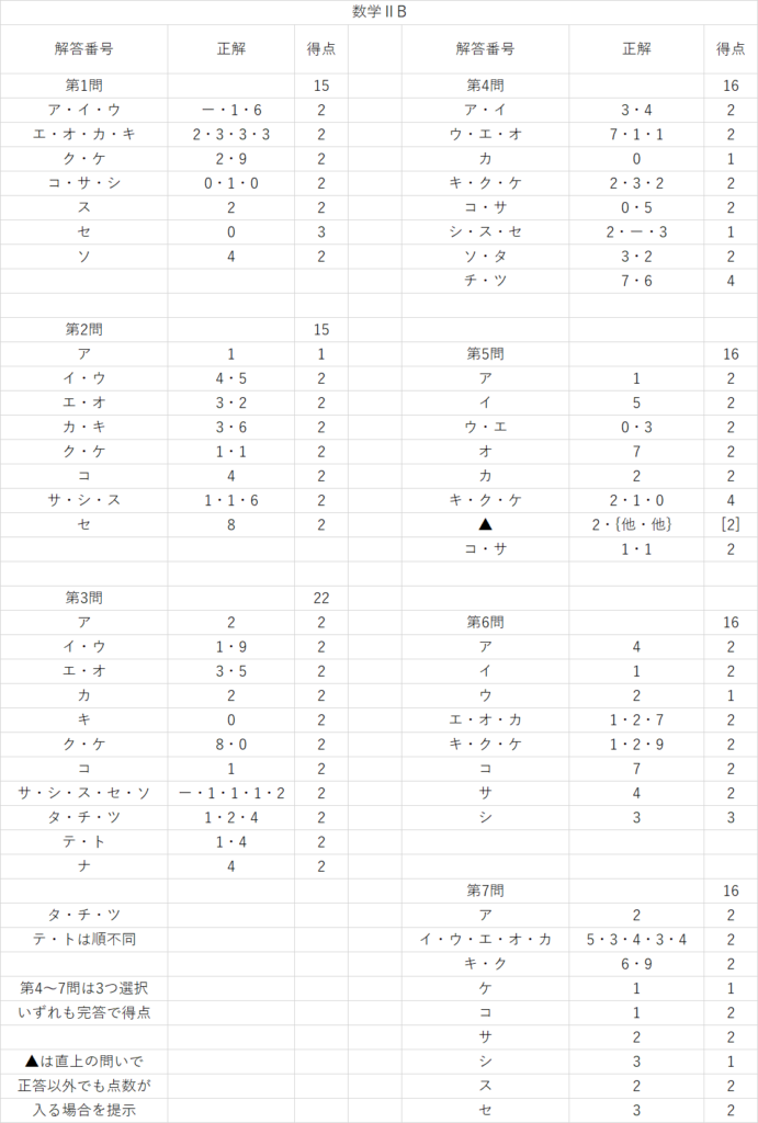 共通テスト2026数学ⅡB・Cの解答一覧