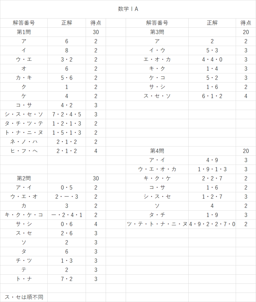 共通テスト2026数学IAの解答一覧・配点