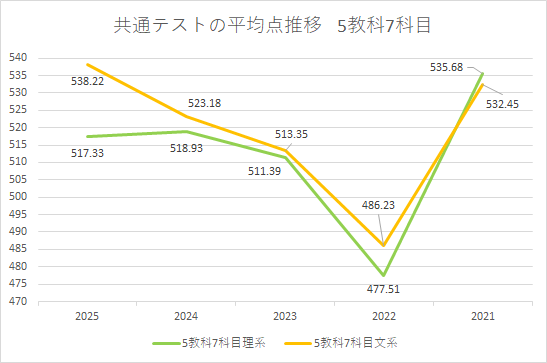 共通テスト5教科7科目の平均点推移(理系・文系) 共通テスト5教科7科目の平均点推移を理系と文系で比較した折れ線グラフ(推定値)