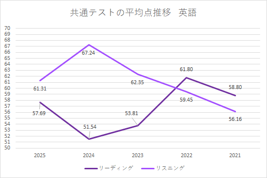 共通テスト英語(リーディング・リスニング)の平均点推移 共通テスト英語の平均点推移を示した折れ線グラフ。リーディングとリスニングの年度別変化を比較