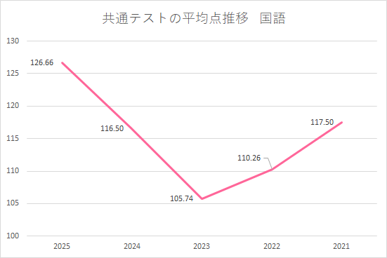 共通テスト国語の平均点推移 共通テスト国語の平均点推移を年度ごとに示した折れ線グラフ
