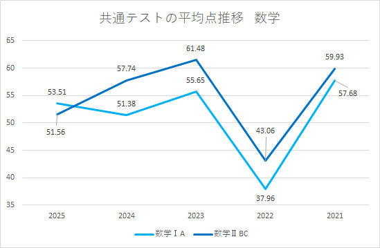 共通テスト数学ⅠA・ⅡBCの平均点推移 共通テスト数学ⅠAと数学ⅡBCの平均点推移を年度別に示した折れ線グラフ