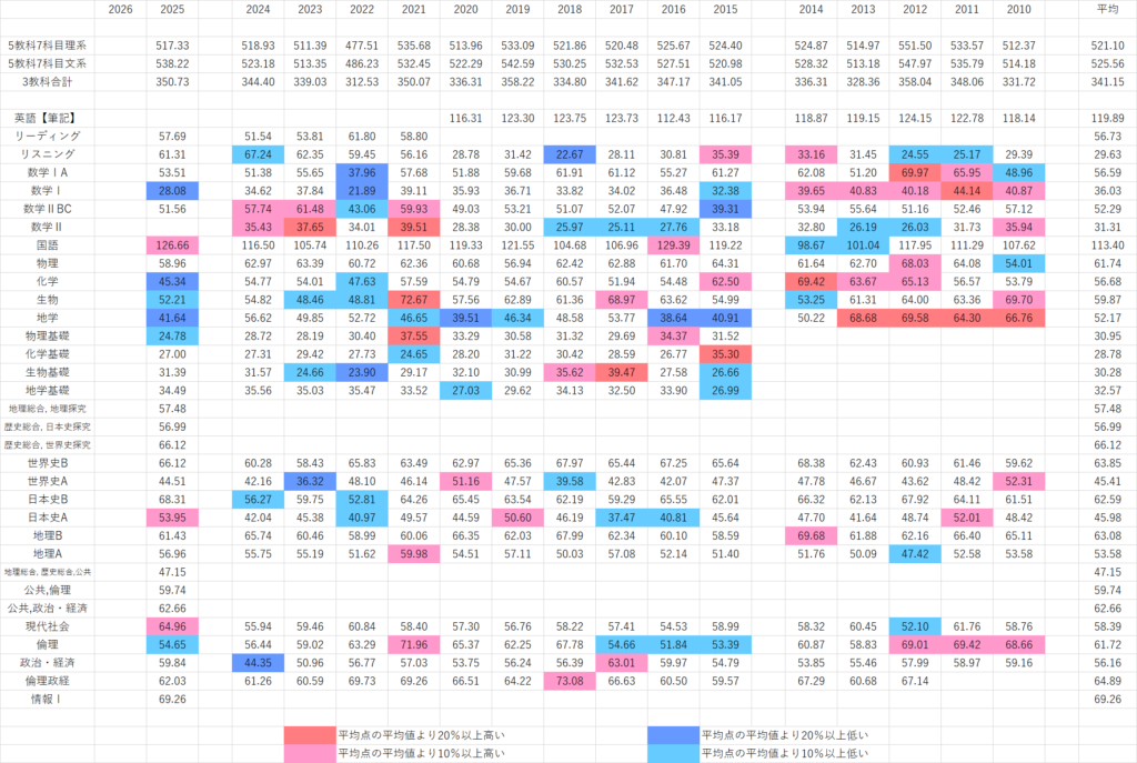 センター試験の平均点推移(2010年以降) 2010年以降のセンター試験における各教科と5教科7科目の平均点推移をまとめた表
