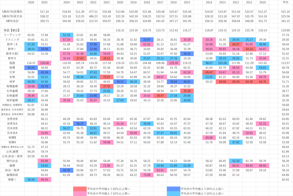 2010年以降のセンター試験における各教科と5教科7科目の平均点推移をまとめた表、2026年度反映版