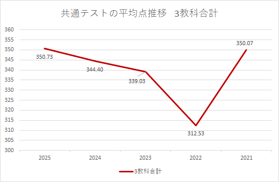 共通テスト3教科合計の平均点推移(推定値) 共通テスト3教科(英語・数学・国語)の平均点合計の推移を示した折れ線グラフ(推定値)