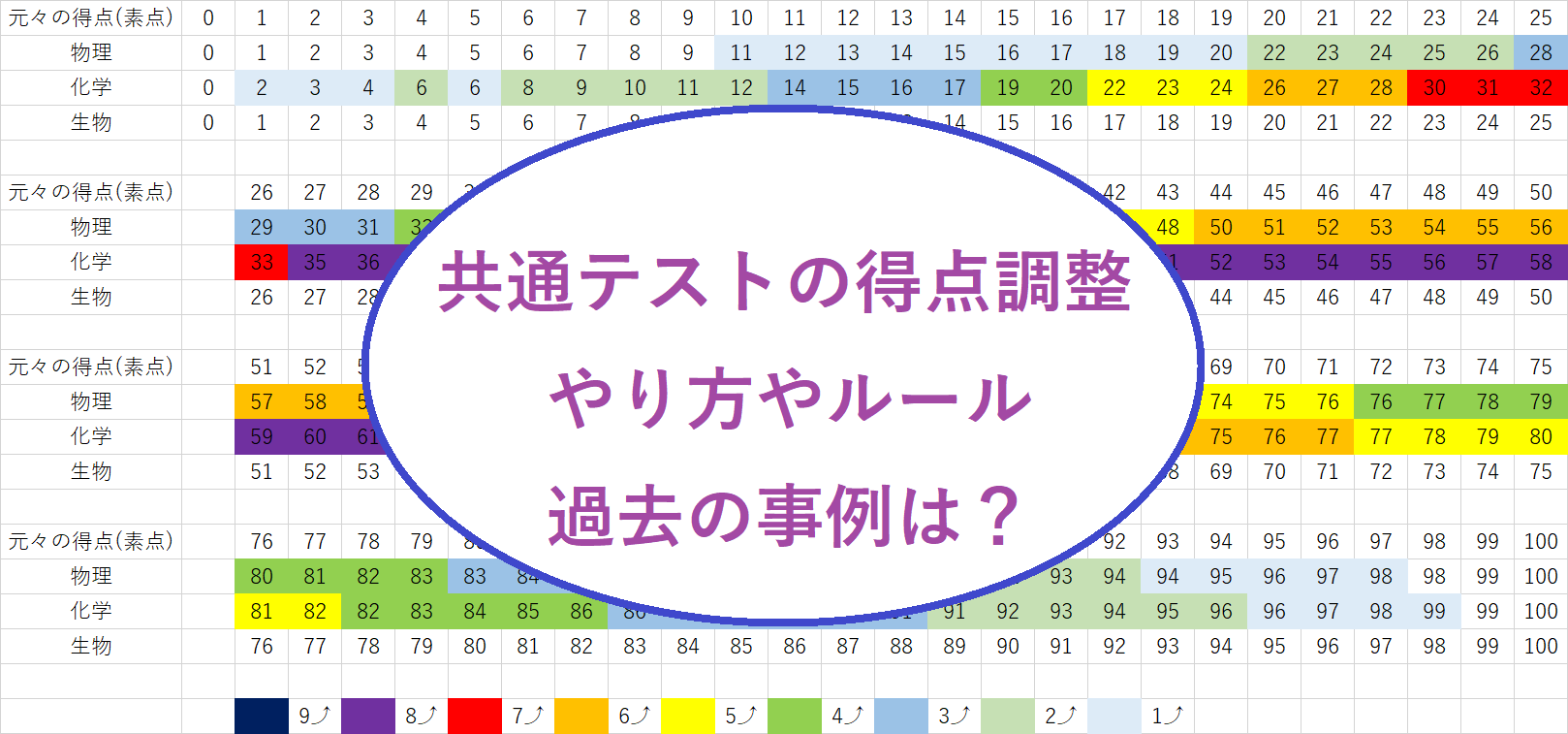 共通テストの得点調整のやり方やルール、過去の事例を換算表で解説したアイキャッチ画像