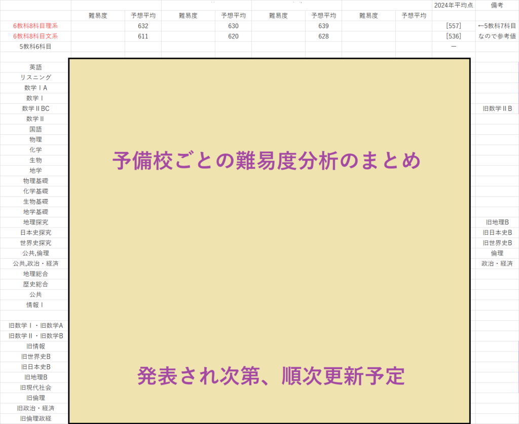 共通テスト2026の難易度を予備校別に比較し前年度平均点も掲載した表