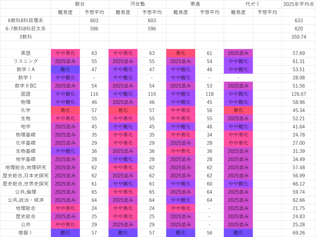 共通テスト2026の難易度を予備校別に比較し前年度平均点も掲載した表