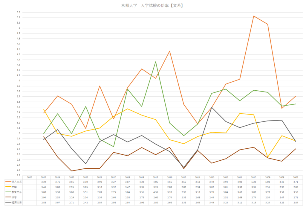 京都大学文系学部における学部別倍率の推移を示したグラフ