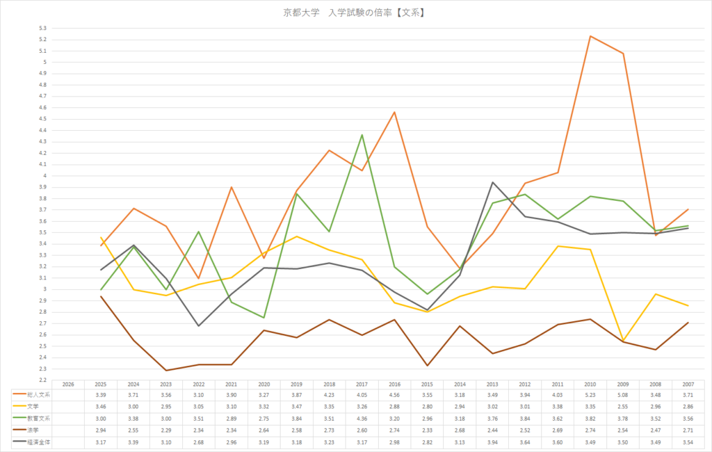 京都大学文系学部における学部別倍率の推移を示したグラフ