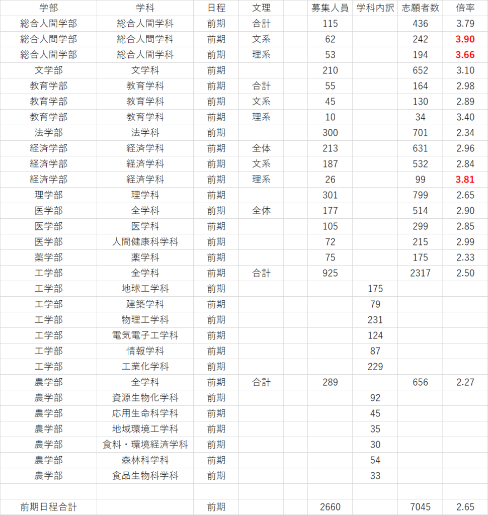 京都大学2021年度入試における学部別の定員・志願者数・倍率をまとめた表