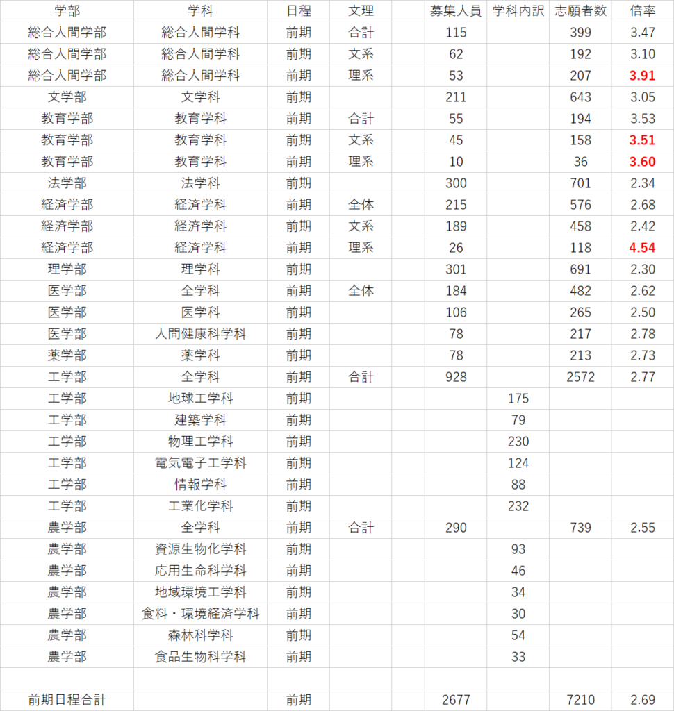 京都大学2022年度入試における学部別の定員・志願者数・倍率をまとめた表