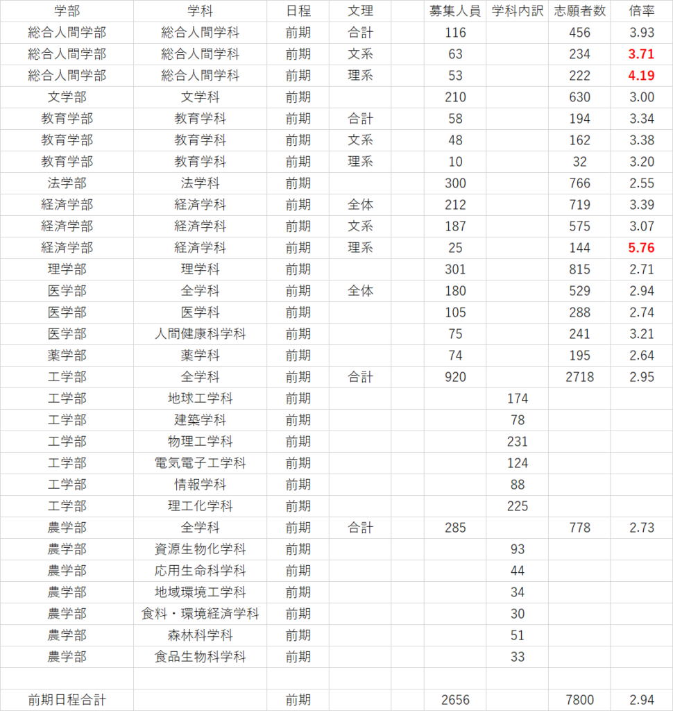 京都大学2024年度入試における学部別の定員・志願者数・倍率をまとめた表