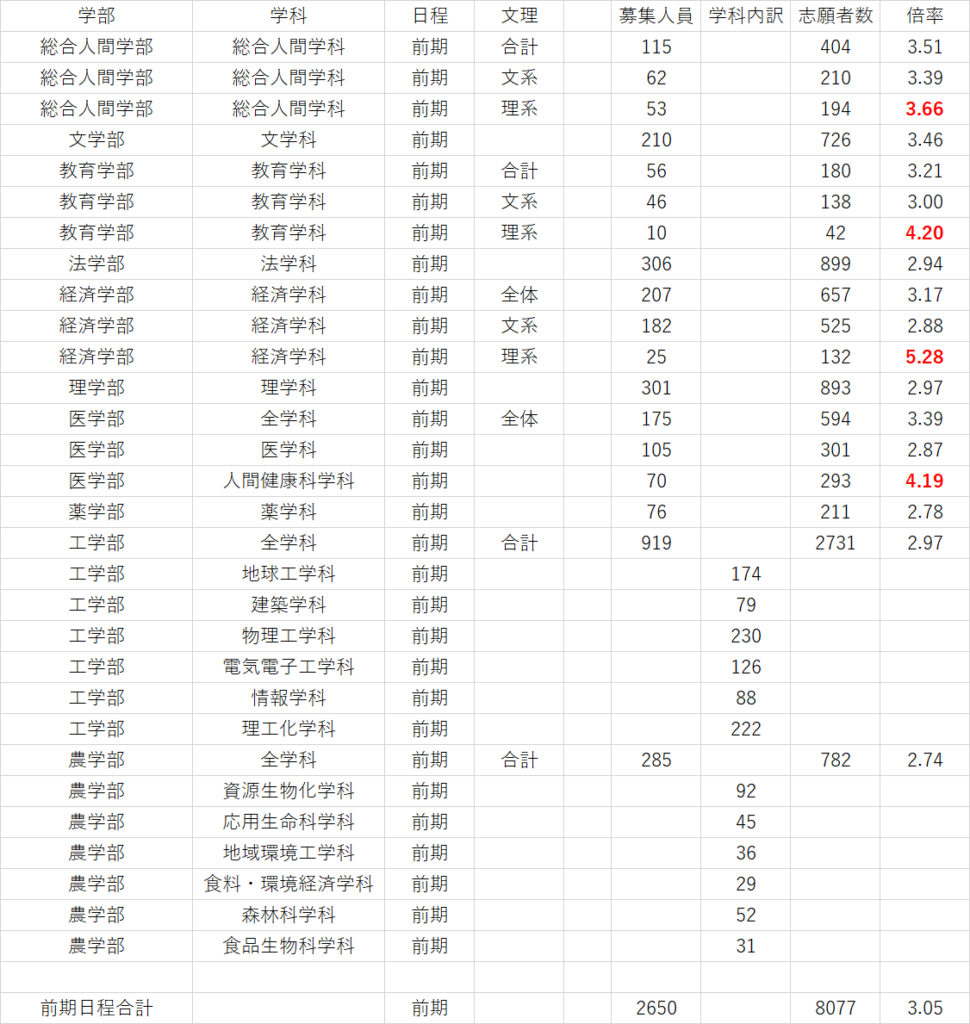 京都大学2025年度入試における学部別の定員・志願者数・倍率をまとめた表