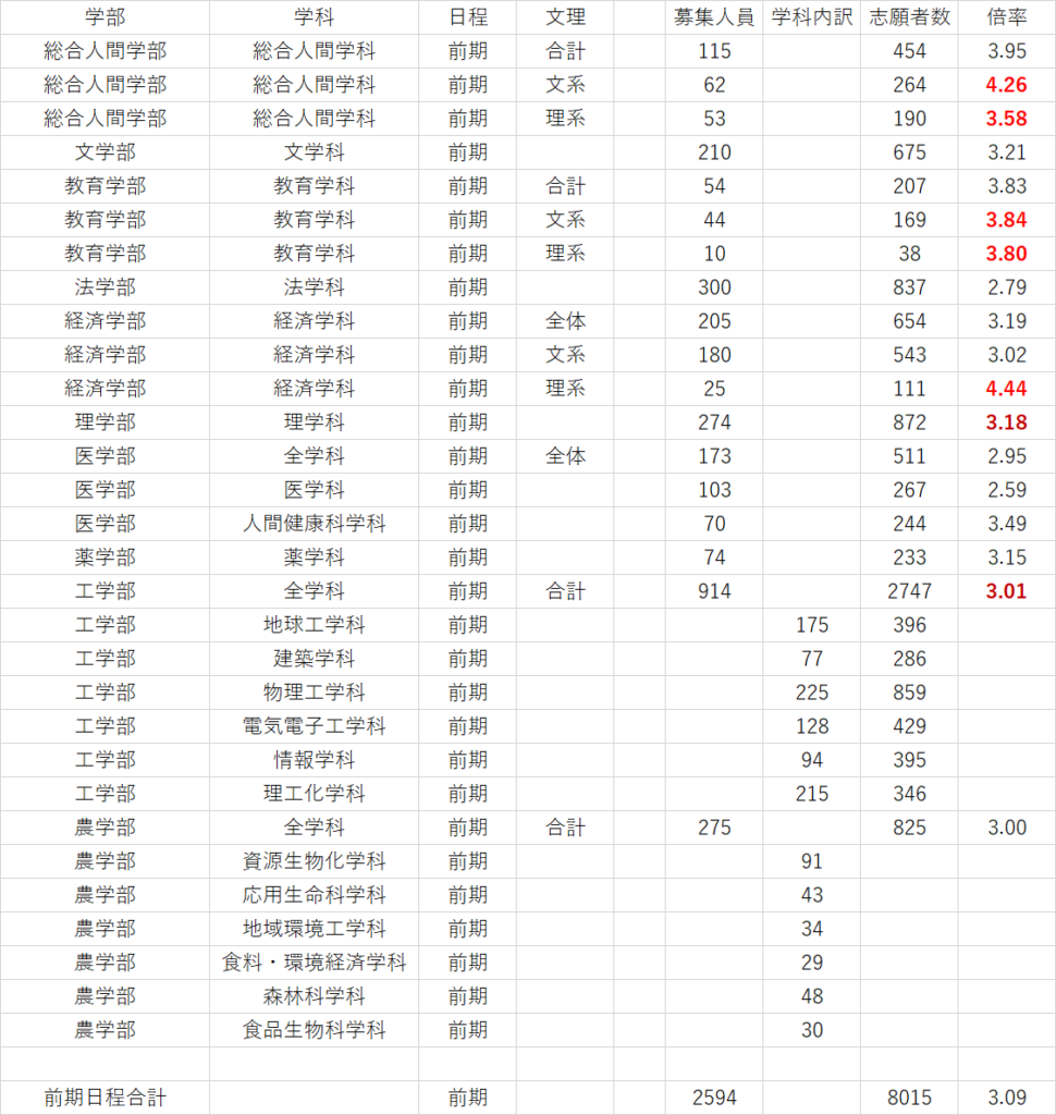 京都大学2026年度入試における学部別の定員・志願者数・倍率をまとめた最新の表