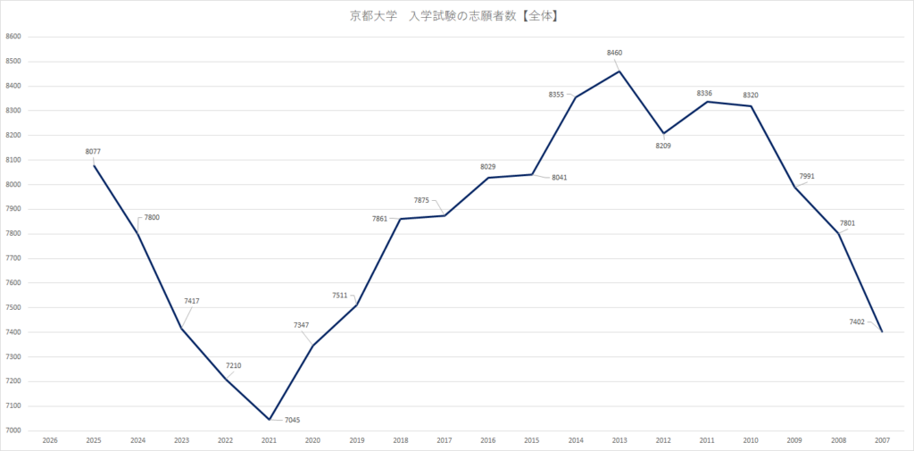 京都大学の志願者数の推移を年度別に示したグラフ（過去20年）
