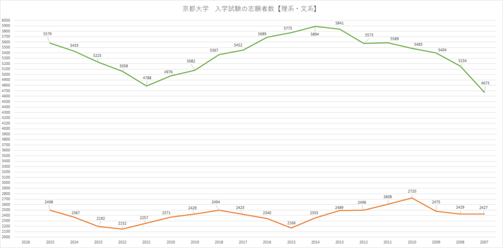 京都大学の理系学部・文系学部における志願者数の合計の推移を年度別に示したグラフ
