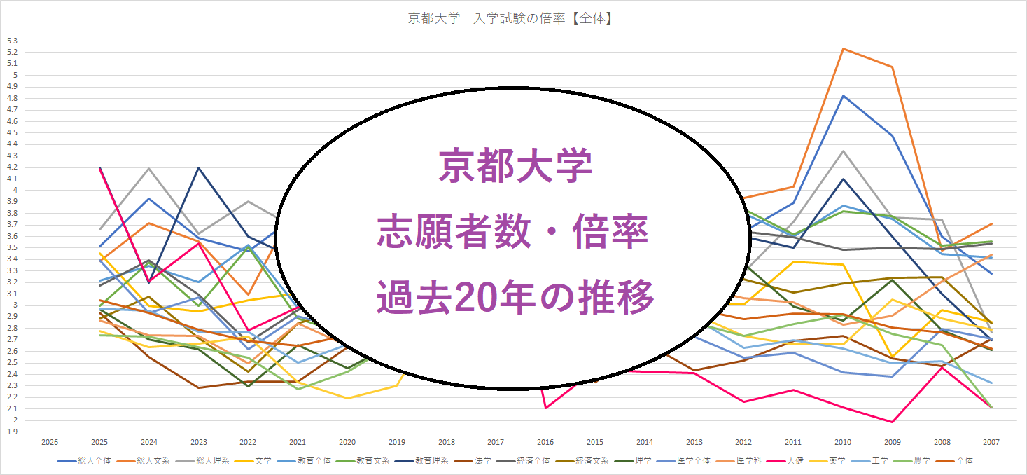 京都大学の倍率推移と志願者数の変化を示す入試データのイメージ