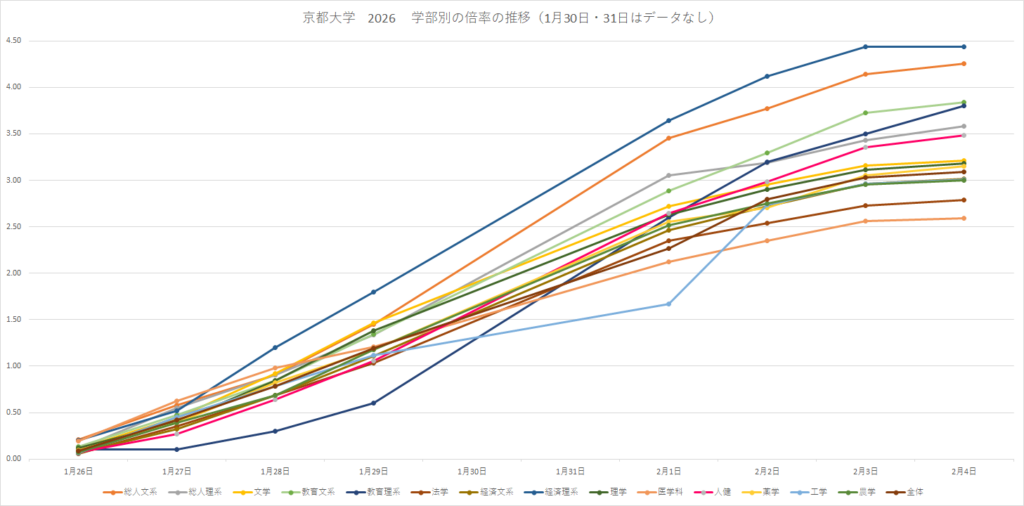 京都大学の学部・学科別に、出願期間中の日ごとの倍率推移を示した折れ線グラフ。志願者増加に伴う倍率の変化を比較している