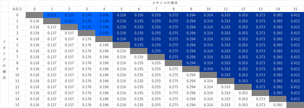 WBC2026プールB メキシコの失点率シミュレーション（スコア別Excel表）