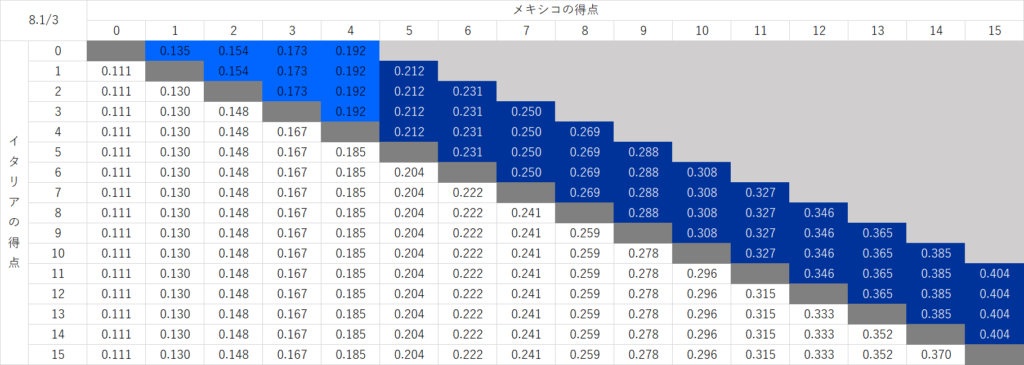 WBC2026プールBでイタリアが守備9回1アウトまでだった場合の失点率シミュレーション表