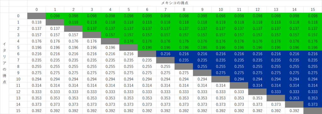 WBC2026プールBでメキシコの失点率をスコア別に計算したExcelシミュレーション表