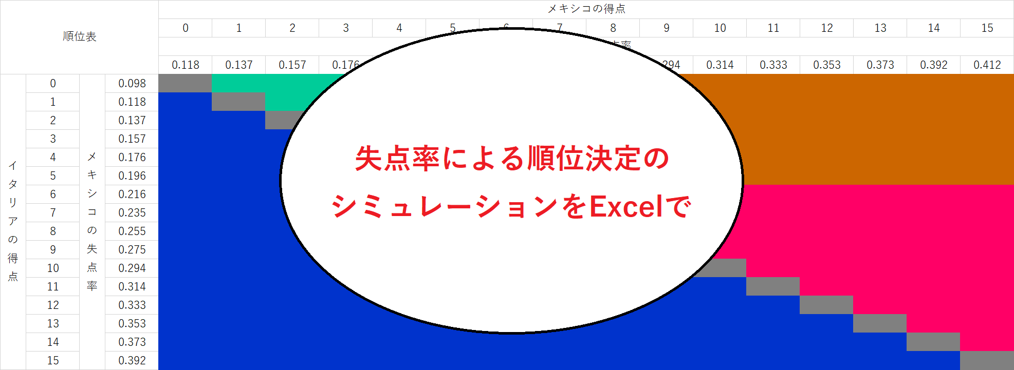 WBC2026プールBの順位が決まる条件を失点率でシミュレーションしたExcel表
