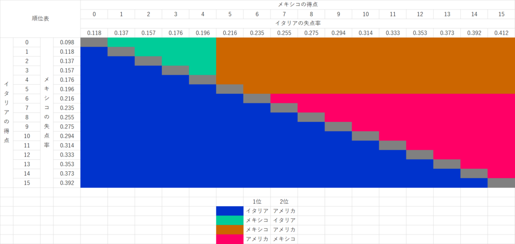 WBC2026プールBでメキシコ対イタリアのスコア別に順位がどう変わるかを示したExcelシミュレーション表