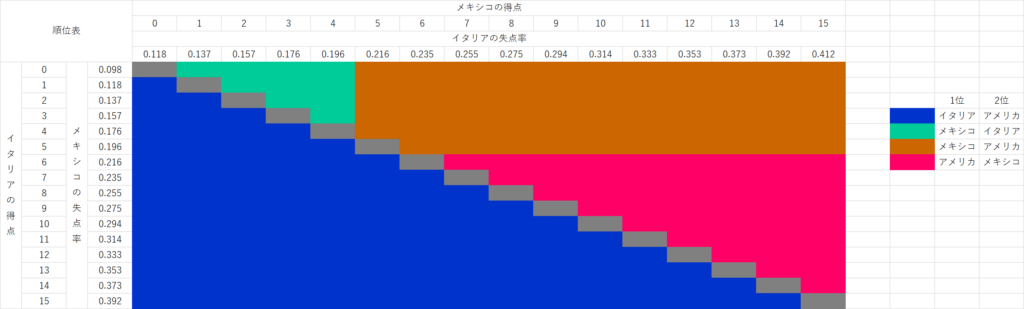 WBC2026プールBでメキシコ対イタリアのスコア別に順位がどう変わるかを示したExcelシミュレーション表