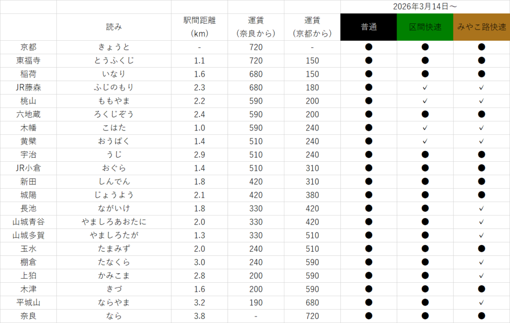 2026年ダイヤ改正後のJR奈良線みやこ路快速・区間快速・普通の停車駅、駅間距離、運賃一覧