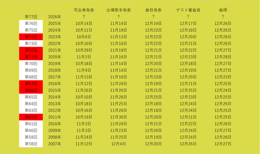 紅白歌合戦の過去20年の発表日をまとめた一覧表