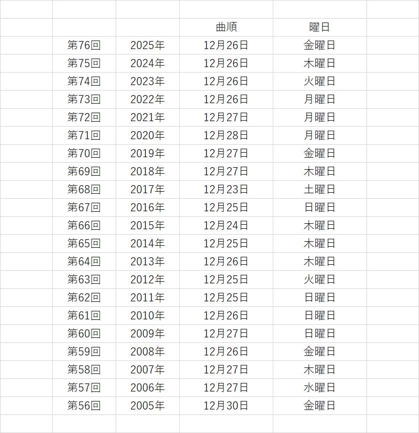 紅白歌合戦の過去20年の曲順発表日一覧