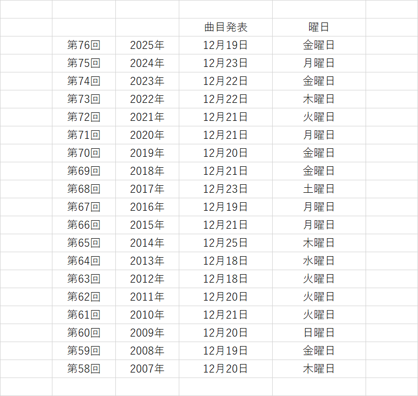 紅白歌合戦の過去20年の曲目発表日一覧