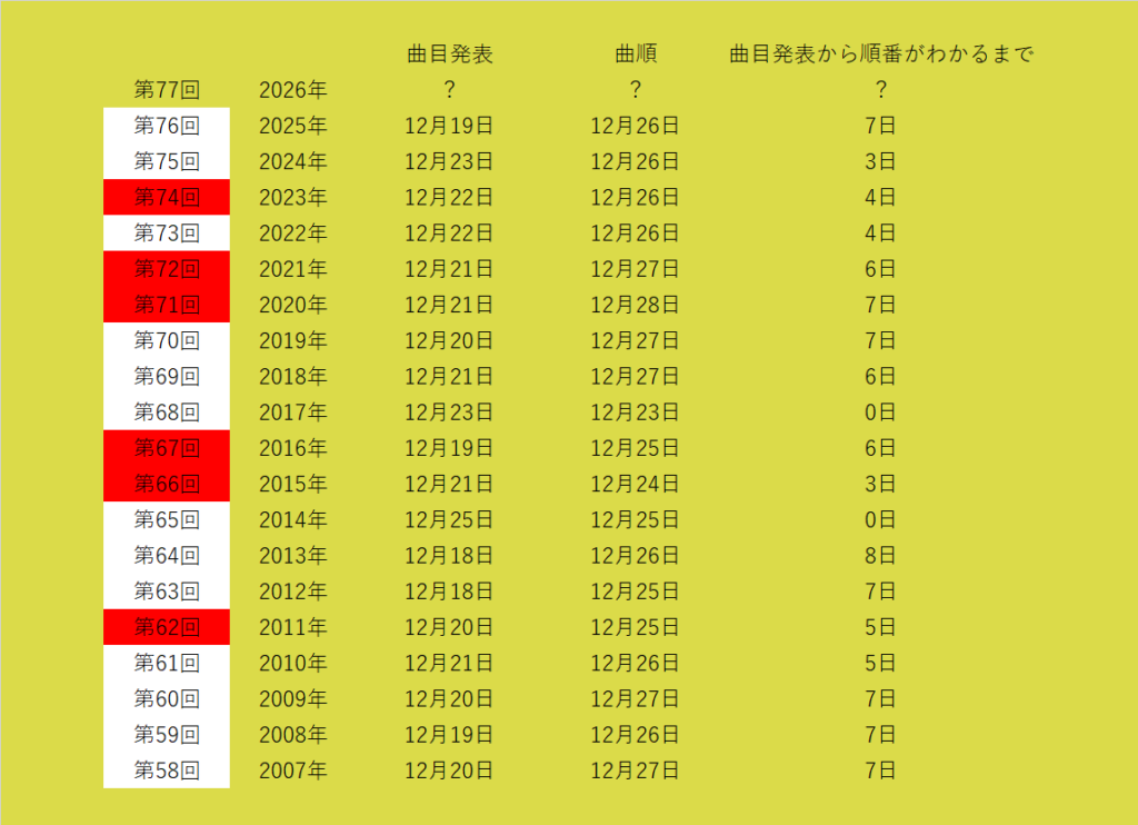 紅白歌合戦の曲目発表から曲順発表までの日数一覧