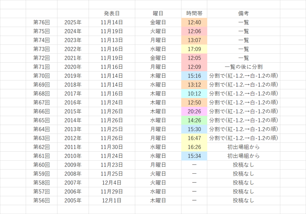 SNSで見る紅白歌合戦の出場歌手発表時間の過去一覧