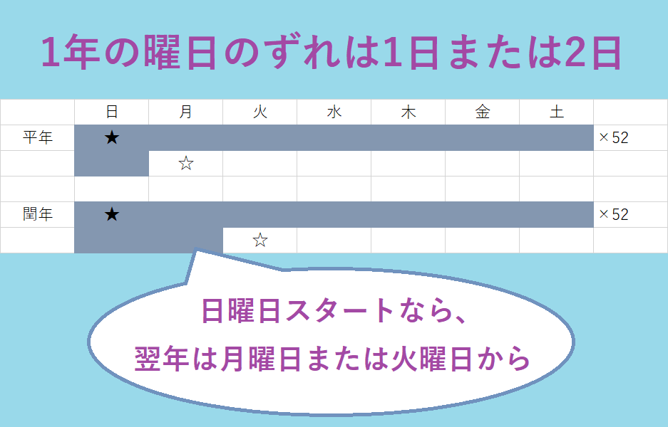 平年は曜日が1日、うるう年は2日ずれる仕組み
