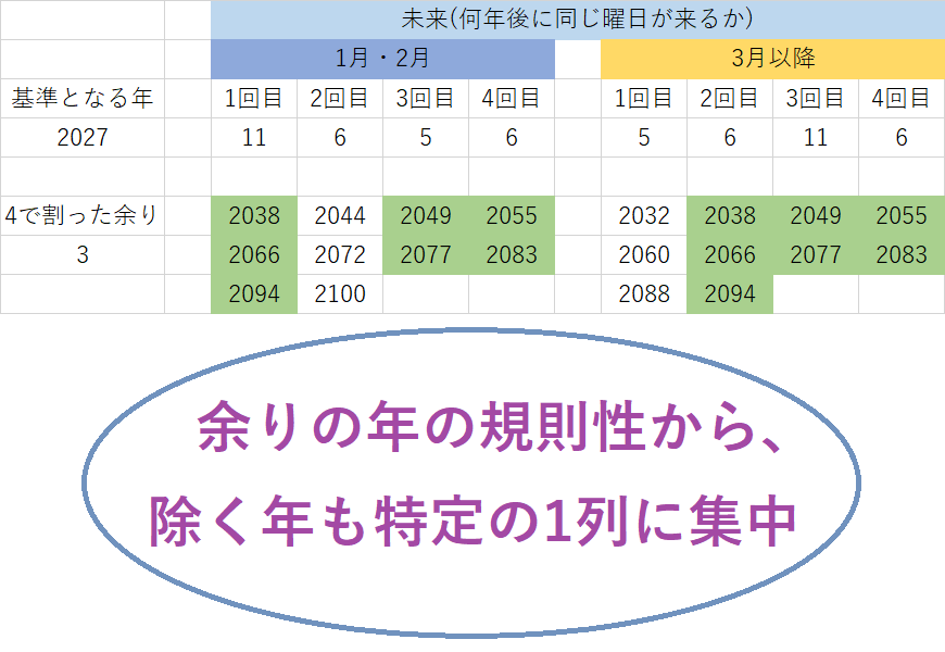 2027年と同じカレンダーになる未来の年の一覧