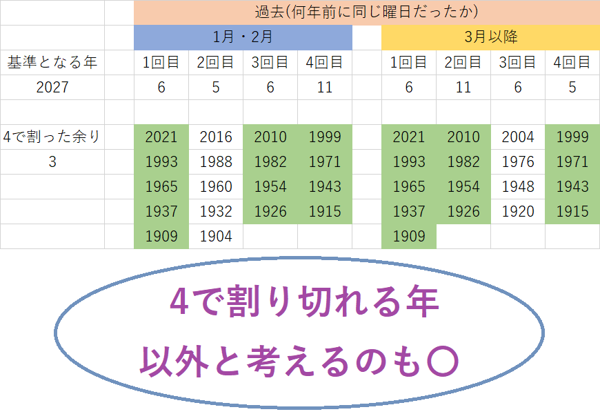 2027年と同じカレンダーになる過去の年の一覧
