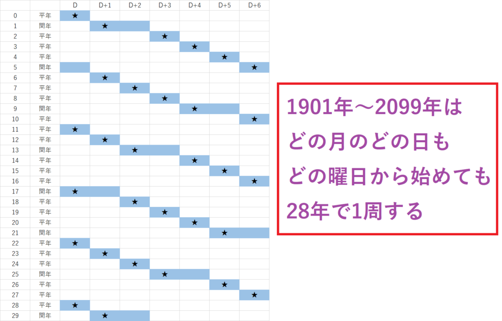 2027年を基準とした、カレンダーが28年周期で繰り返される仕組み
