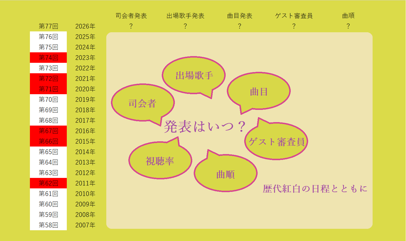 紅白歌合戦の過去の発表日をまとめた一覧表